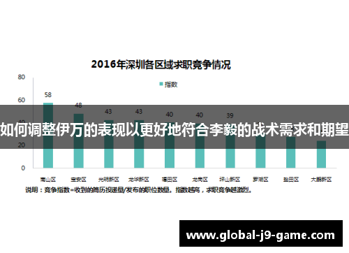 如何调整伊万的表现以更好地符合李毅的战术需求和期望 如何调整伊万的表现以更好地符合李毅的战术需求和期望